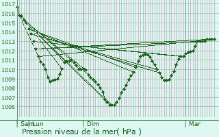 Graphe de la pression atmosphrique prvue pour Brunstatt