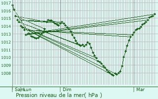 Graphe de la pression atmosphrique prvue pour Lestrem