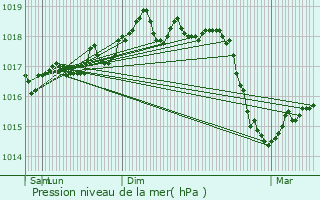 Graphe de la pression atmosphrique prvue pour Tourrettes-sur-Loup