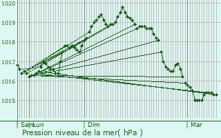 Graphe de la pression atmosphrique prvue pour Lucciana