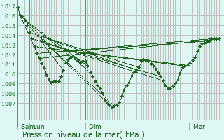 Graphe de la pression atmosphrique prvue pour Orbey