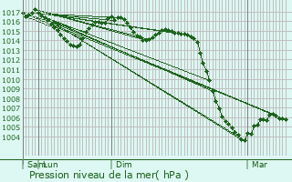 Graphe de la pression atmosphrique prvue pour Vicq-sur-Breuilh