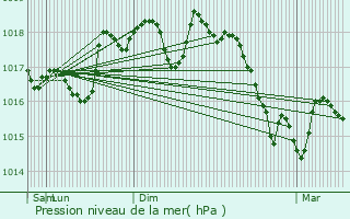 Graphe de la pression atmosphrique prvue pour Vidauban