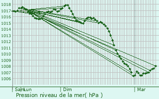 Graphe de la pression atmosphrique prvue pour Cabrespine