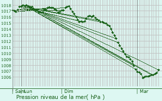 Graphe de la pression atmosphrique prvue pour Cruzy