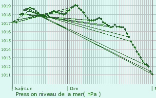 Graphe de la pression atmosphrique prvue pour Portoferraio