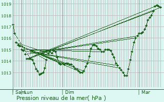 Graphe de la pression atmosphrique prvue pour Msanger