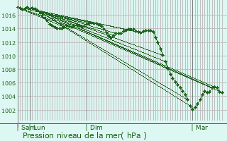 Graphe de la pression atmosphrique prvue pour Saint-Pierre-les-Bois