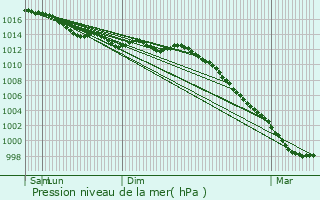 Graphe de la pression atmosphrique prvue pour Guenrouet