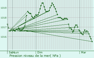 Graphe de la pression atmosphrique prvue pour Roquefort-la-Bdoule