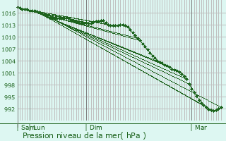 Graphe de la pression atmosphrique prvue pour Le Juch