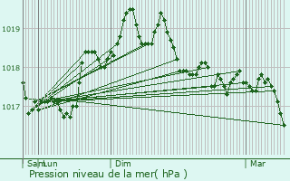 Graphe de la pression atmosphrique prvue pour Gignac-la-Nerthe