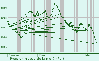Graphe de la pression atmosphrique prvue pour Saint-Zacharie