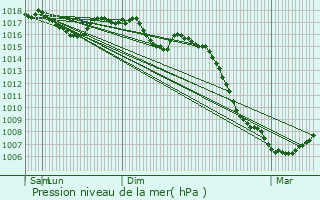 Graphe de la pression atmosphrique prvue pour Peux-et-Couffouleux