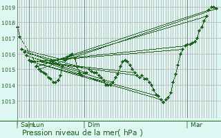 Graphe de la pression atmosphrique prvue pour Chartres-de-Bretagne