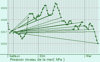 Graphe de la pression atmosphrique prvue pour Cabris