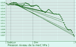 Graphe de la pression atmosphrique prvue pour Amposta