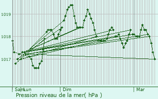 Graphe de la pression atmosphrique prvue pour Saint-Mitre-les-Remparts