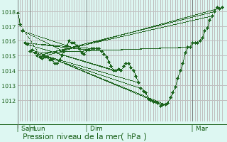 Graphe de la pression atmosphrique prvue pour Planquery