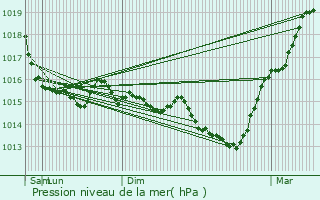 Graphe de la pression atmosphrique prvue pour Pontorson