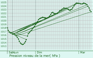 Graphe de la pression atmosphrique prvue pour Bas-Mauco