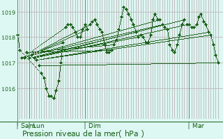 Graphe de la pression atmosphrique prvue pour L