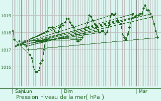 Graphe de la pression atmosphrique prvue pour Eyragues