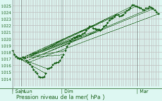 Graphe de la pression atmosphrique prvue pour Saint-Sulpice-de-Royan