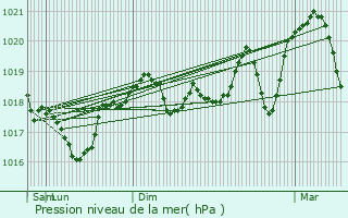 Graphe de la pression atmosphrique prvue pour Sommires