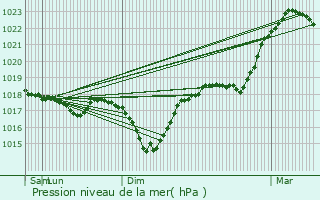 Graphe de la pression atmosphrique prvue pour Amberg