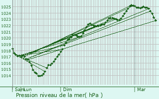 Graphe de la pression atmosphrique prvue pour Saint-Sulpice-et-Cameyrac