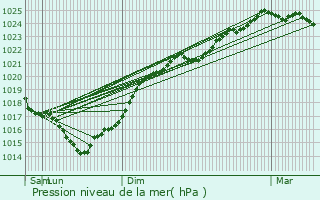 Graphe de la pression atmosphrique prvue pour Saint-Froult