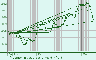 Graphe de la pression atmosphrique prvue pour Torreilles