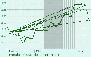 Graphe de la pression atmosphrique prvue pour Le Barcars