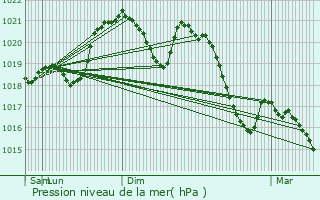 Graphe de la pression atmosphrique prvue pour Loubressac