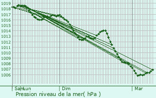 Graphe de la pression atmosphrique prvue pour Braillans