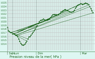 Graphe de la pression atmosphrique prvue pour Mauvezin-d