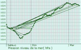 Graphe de la pression atmosphrique prvue pour La Rochelle