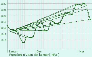 Graphe de la pression atmosphrique prvue pour Saleilles