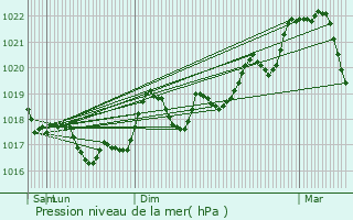 Graphe de la pression atmosphrique prvue pour Port-la-Nouvelle