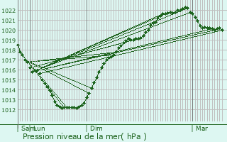 Graphe de la pression atmosphrique prvue pour Locmaria-Plouzan