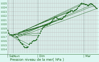 Graphe de la pression atmosphrique prvue pour Genouill