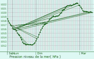 Graphe de la pression atmosphrique prvue pour Plouzan