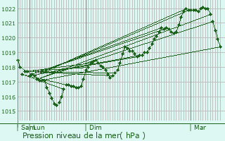 Graphe de la pression atmosphrique prvue pour Cases-de-Pne