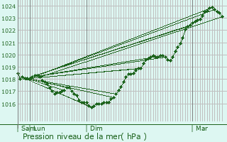 Graphe de la pression atmosphrique prvue pour Hallignicourt