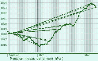 Graphe de la pression atmosphrique prvue pour Allichamps