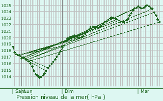 Graphe de la pression atmosphrique prvue pour Lagraulet-du-Gers