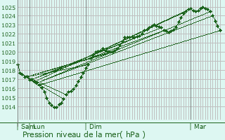 Graphe de la pression atmosphrique prvue pour Fourcs