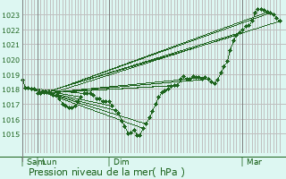 Graphe de la pression atmosphrique prvue pour Audun-le-Tiche