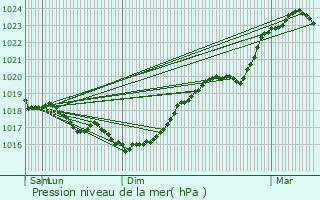 Graphe de la pression atmosphrique prvue pour Thilleux